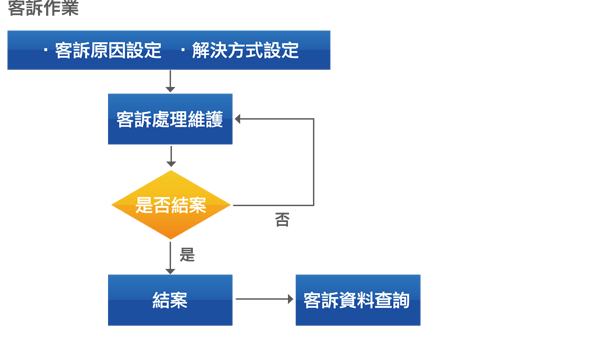會員管理系統流程3
